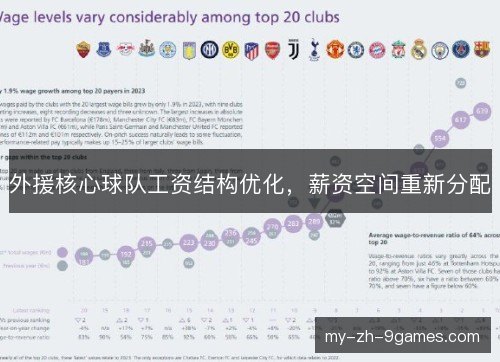 外援核心球队工资结构优化，薪资空间重新分配